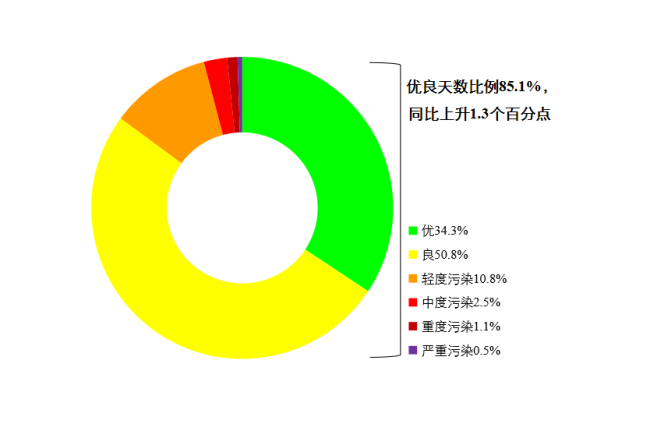 生態環境部通報4月和1—4月全國環境空氣質量狀況